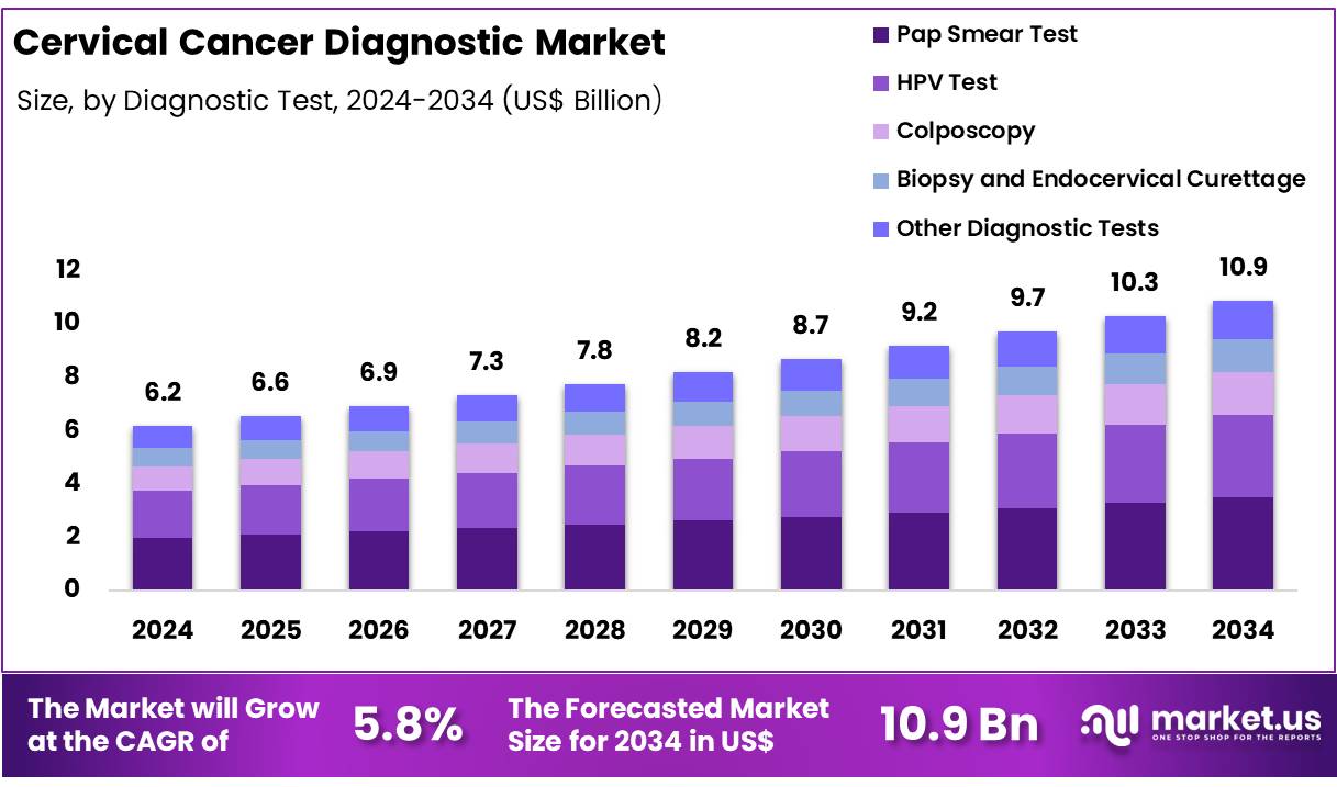 宫颈癌诊断市场(2025-2034)