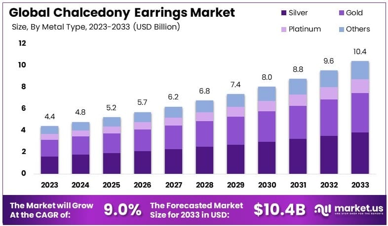 玉髓耳环市场(2024-2033)