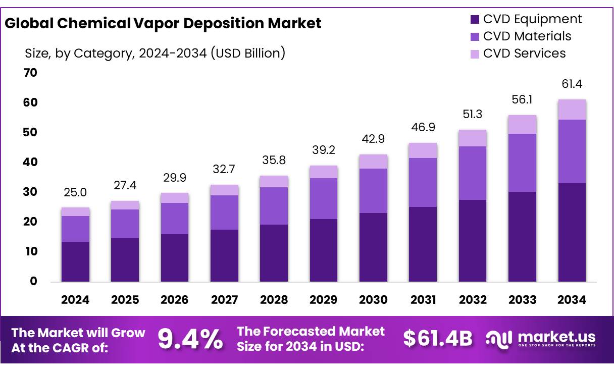 化学气相沉积市场(2025-2034)