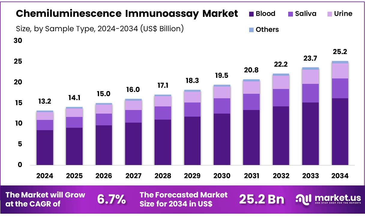 化学发光免疫分析市场(2025-2034)