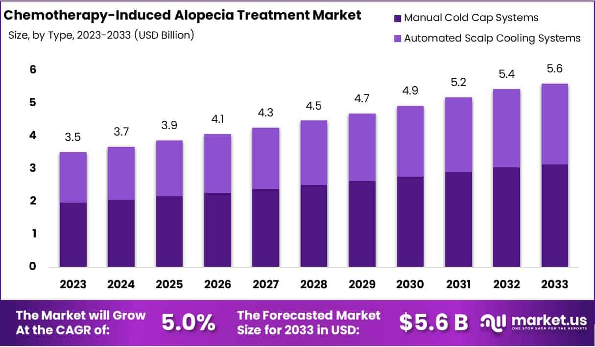 化疗引起的脱发治疗市场(2024-2033)