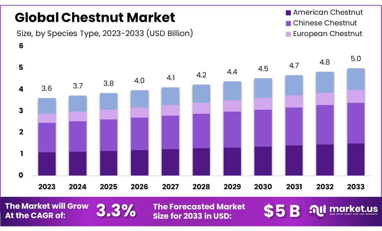 板栗市场(2024-2033)