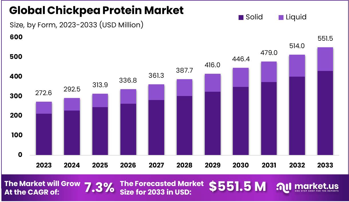 鹰嘴豆蛋白市场(2024-2033)