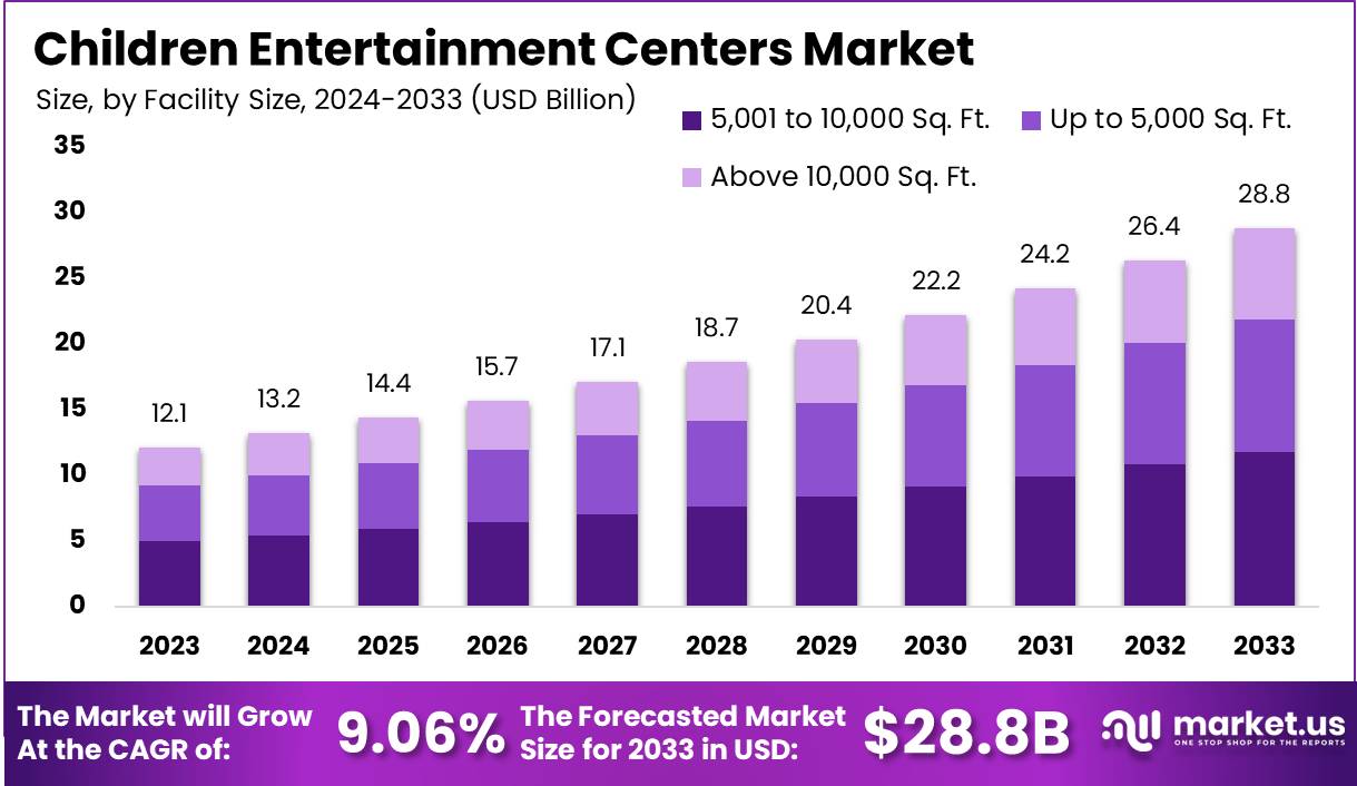 儿童游乐中心市场(2024-2033)