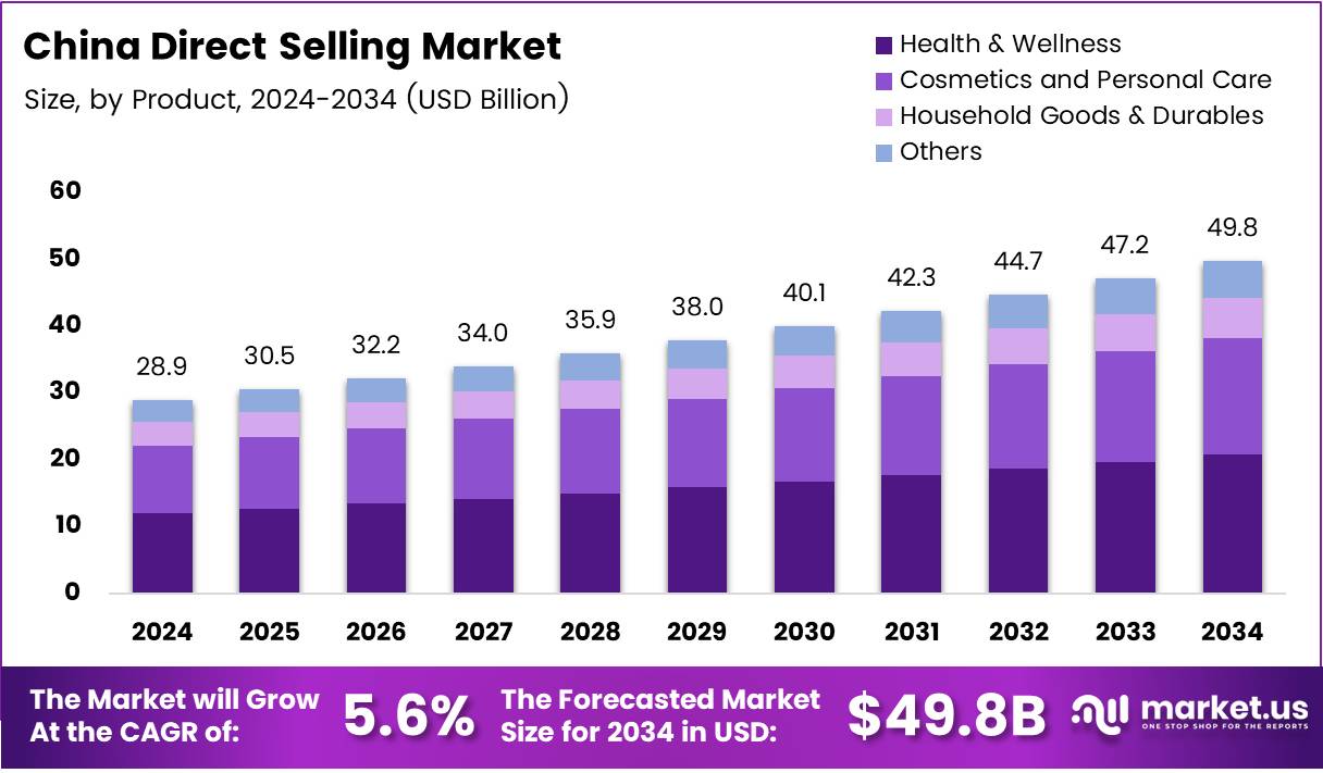 中国直销市场(2025-2034)