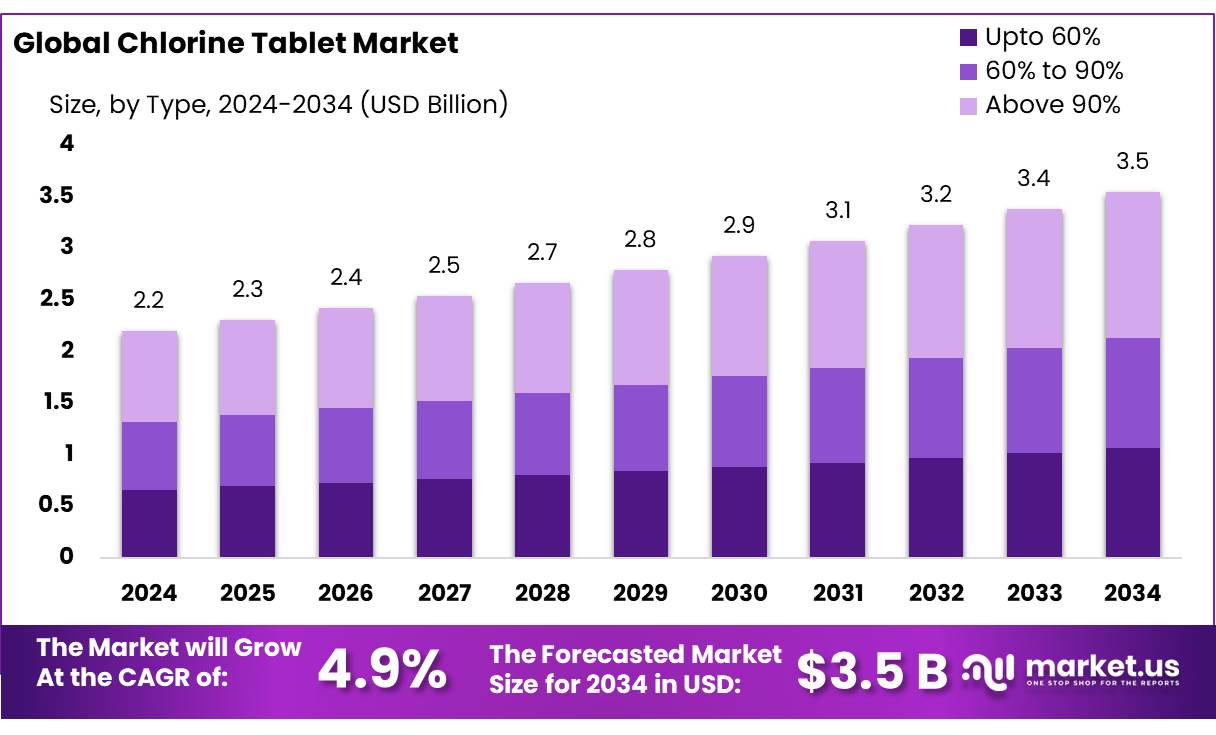 氯片市场(2025-2034)