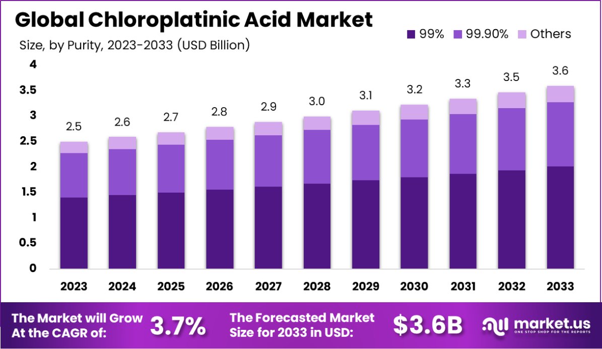 氯铂酸市场(2024-2033)