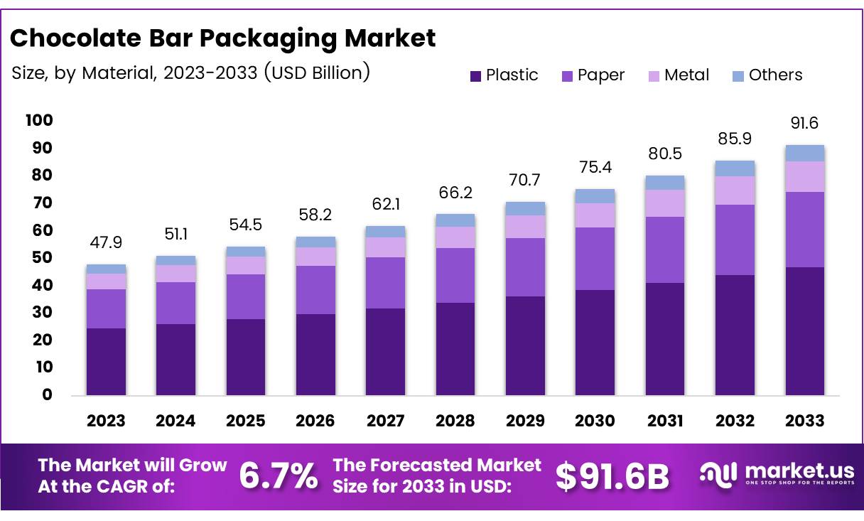 巧克力棒包装市场(2024-2033)