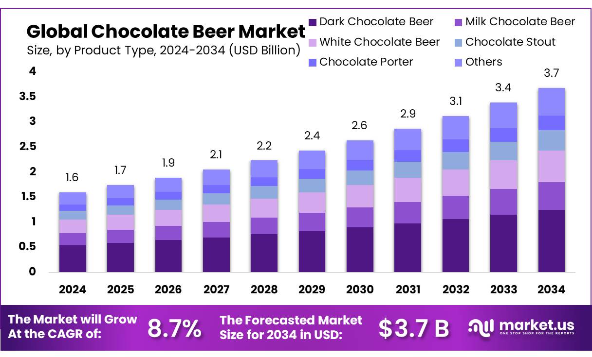 巧克力啤酒市场(2025-2034)