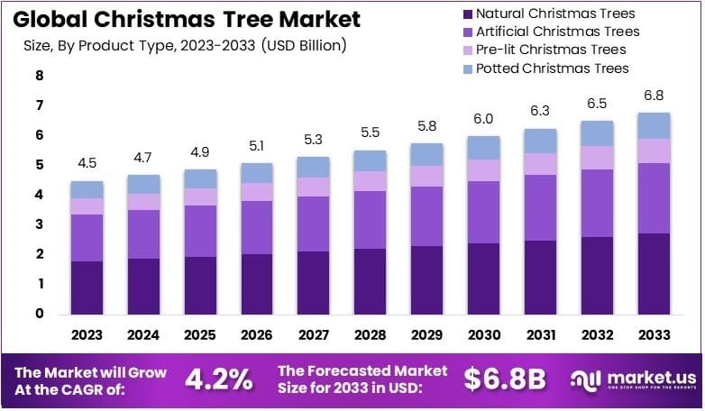 圣诞树市场(2024-2033)