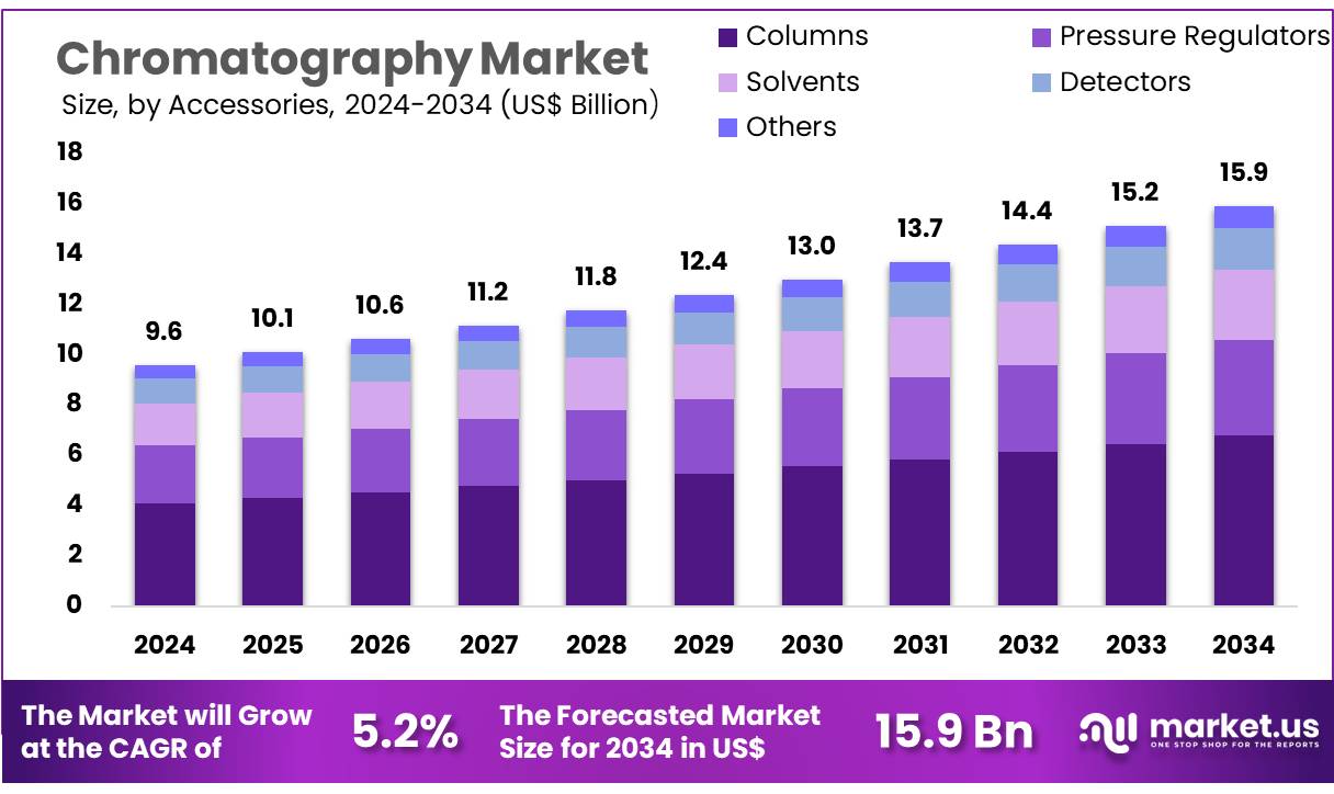 色谱市场(2025-2034)