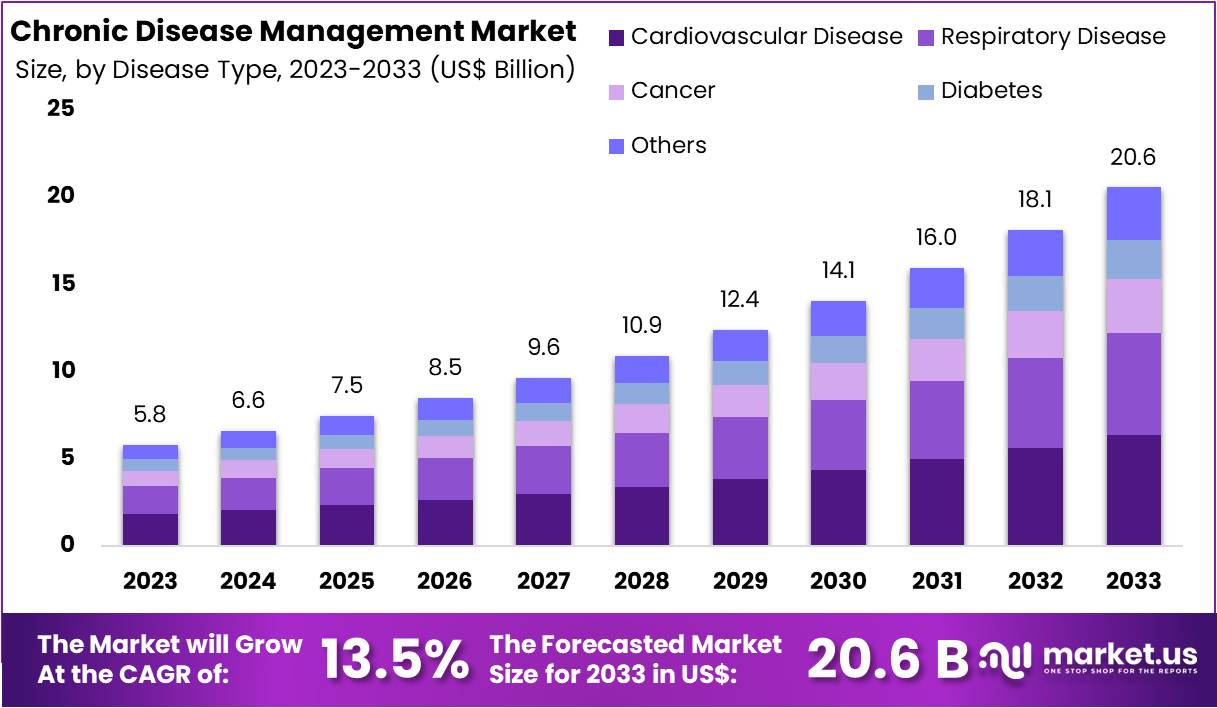 慢性病管理市场(2024-2033)