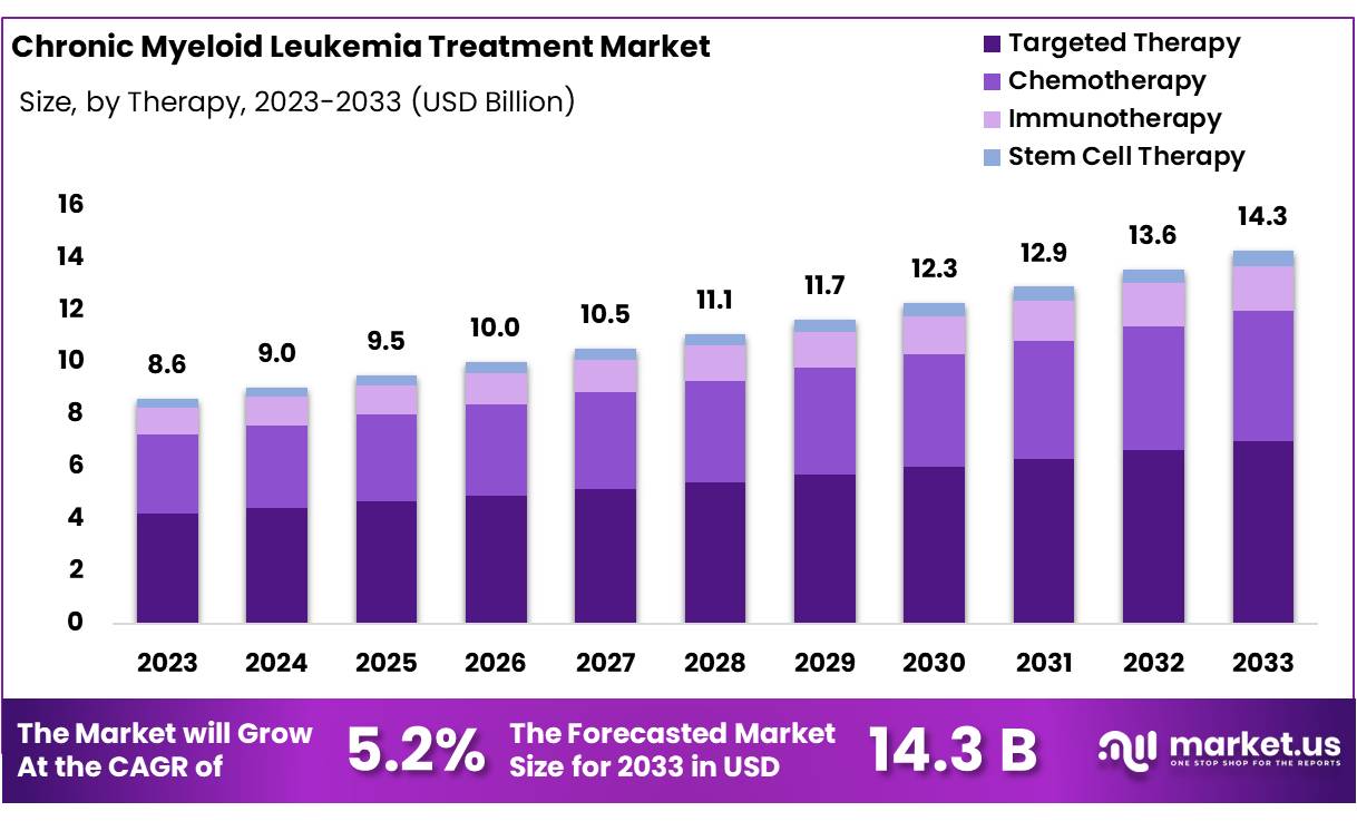 慢性粒细胞白血病治疗市场(2024-2033)