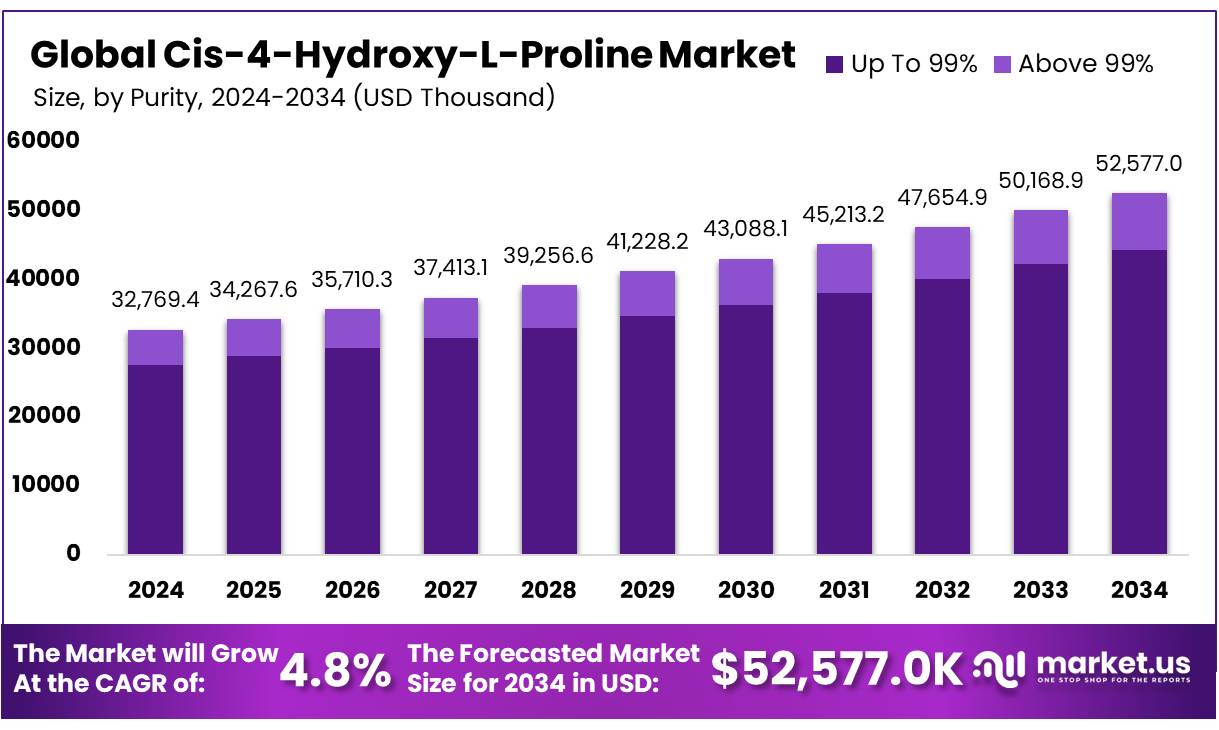 Ci-4-羟基-L-脯氨酸市场(2025-2034)