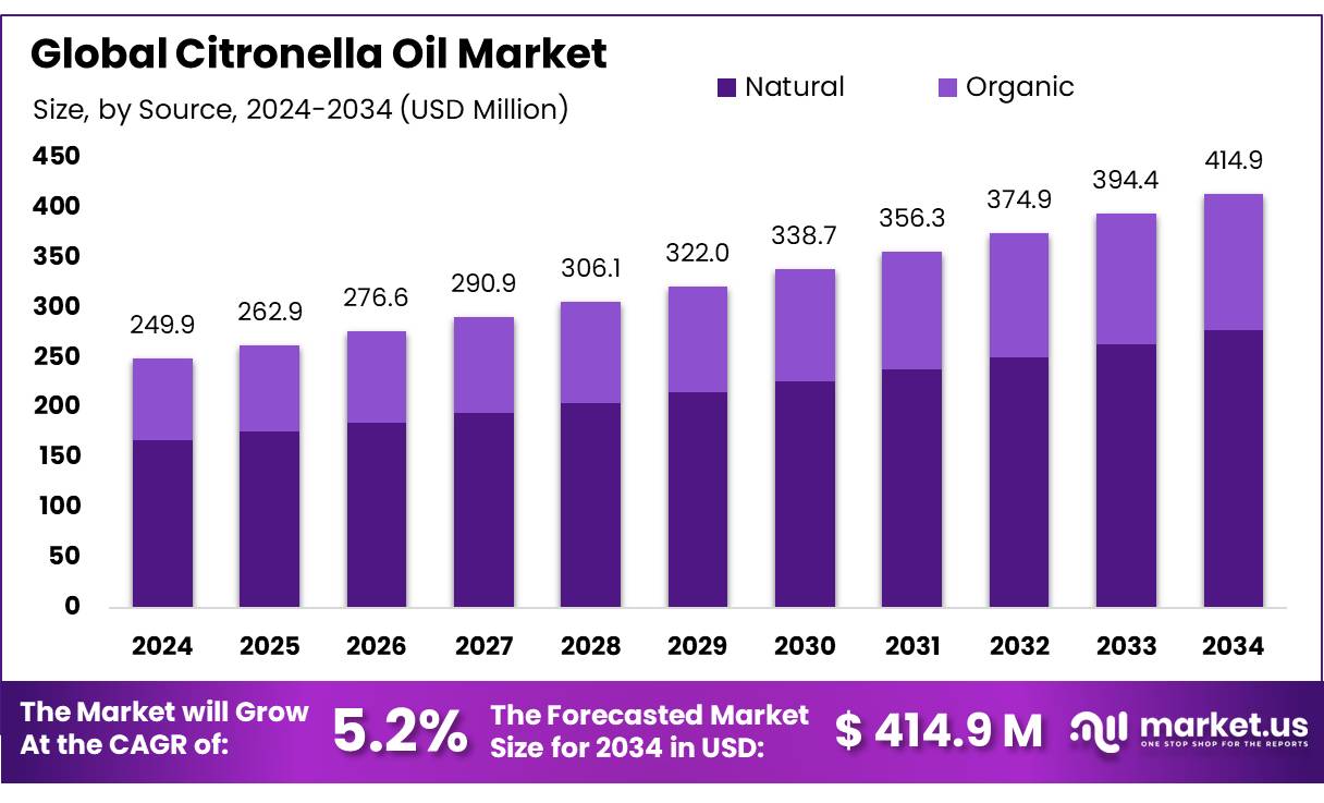 香茅油市场(2025-2034)