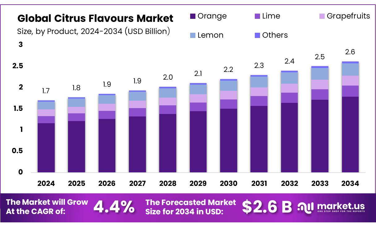 柑橘香料市场(2025-2034)