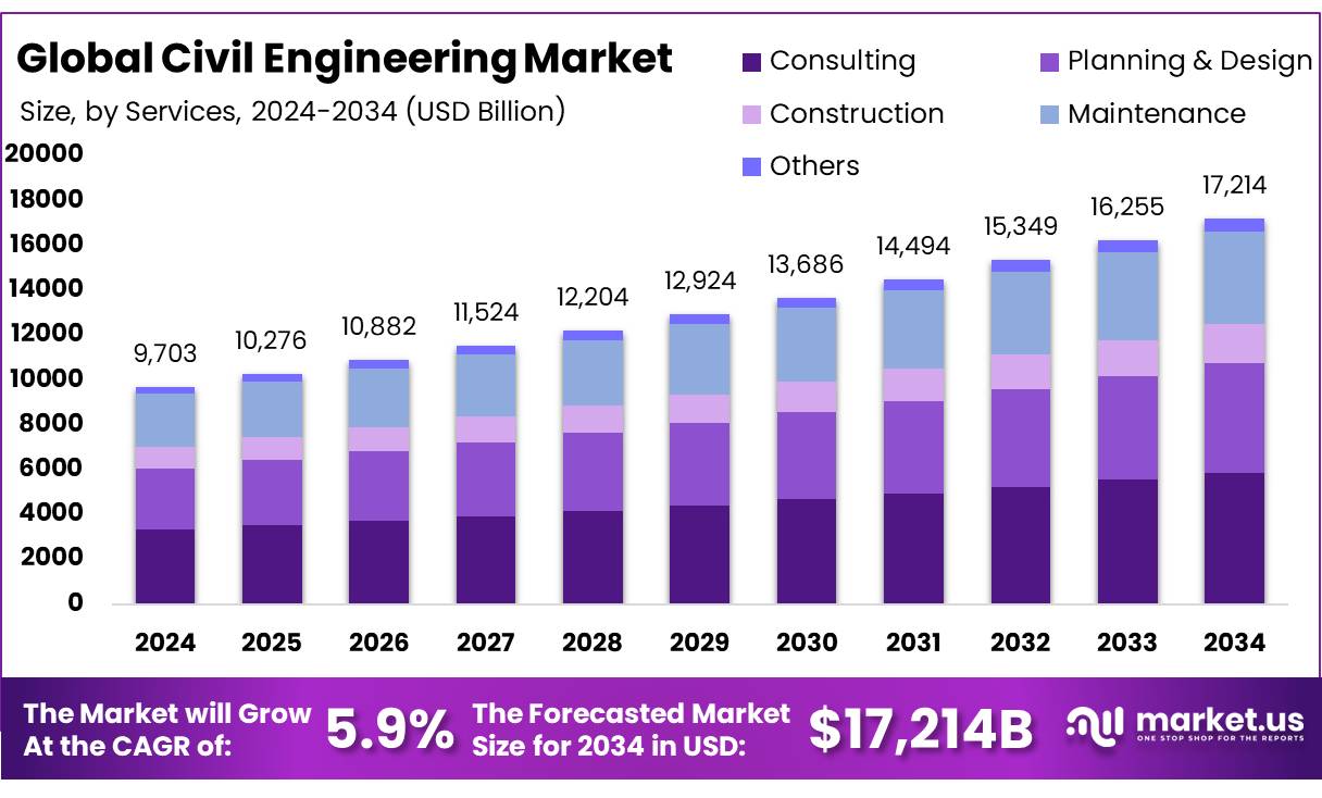 土木工程市场(2025-2034)