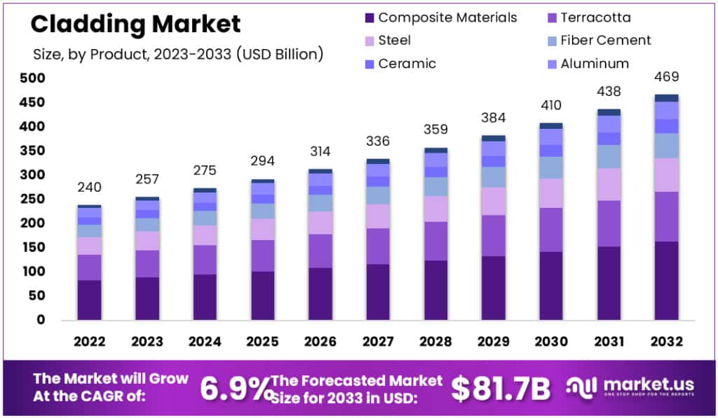 覆层市场(2024-2033)