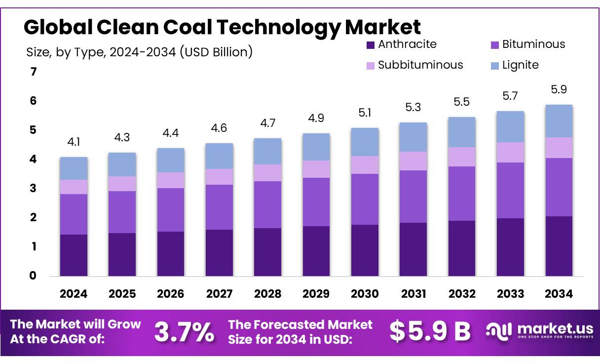 洁净煤技术市场(2025-2034)
