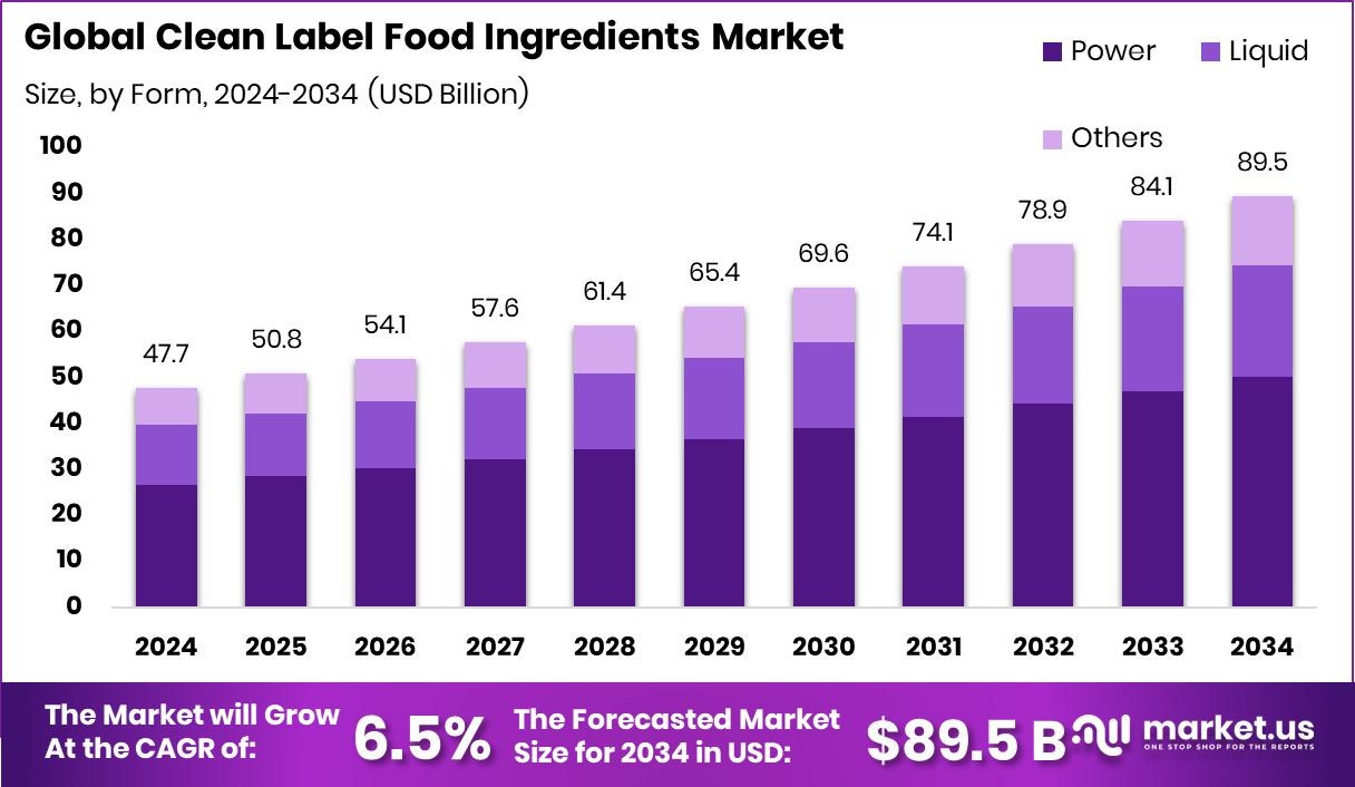 清洁标签食品配料市场(2025-2034)