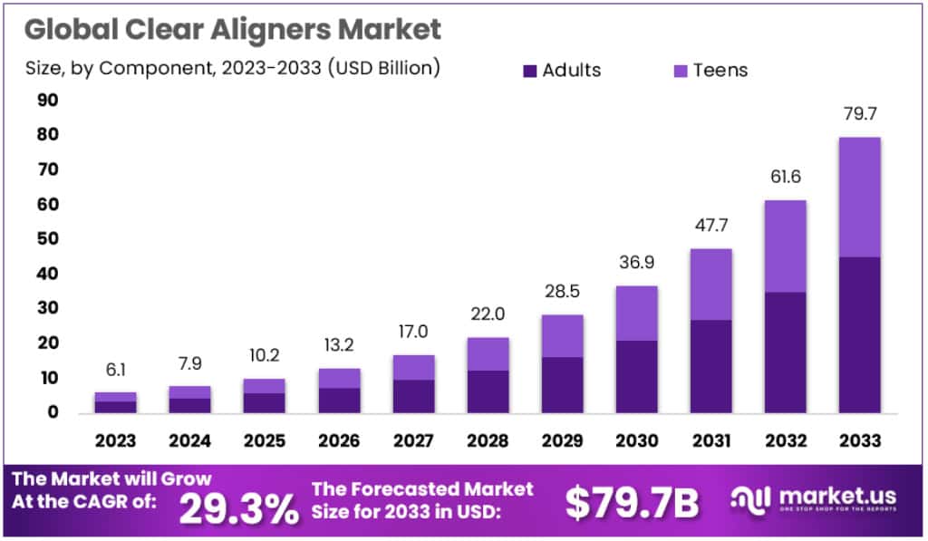 清晰的矫正器市场(2024-2033)