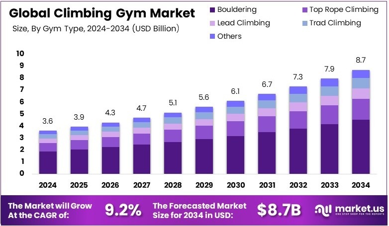 攀岩健身市场(2025-2034)