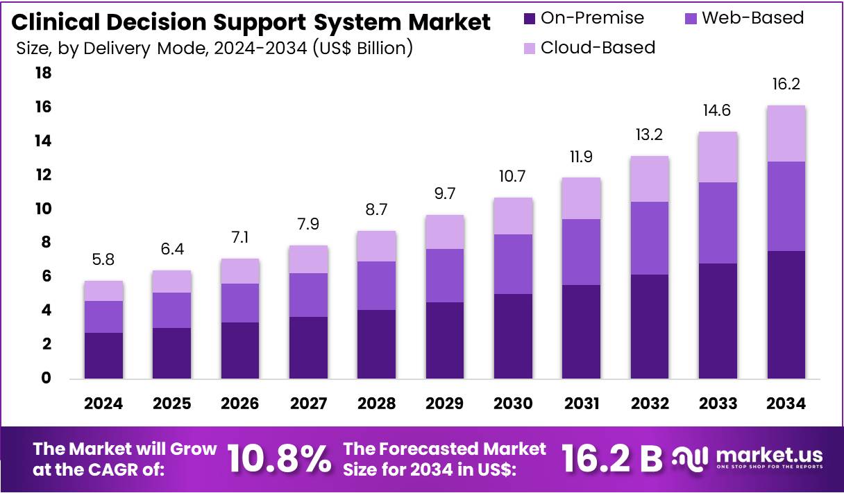临床决策支持系统市场(2025-2034)