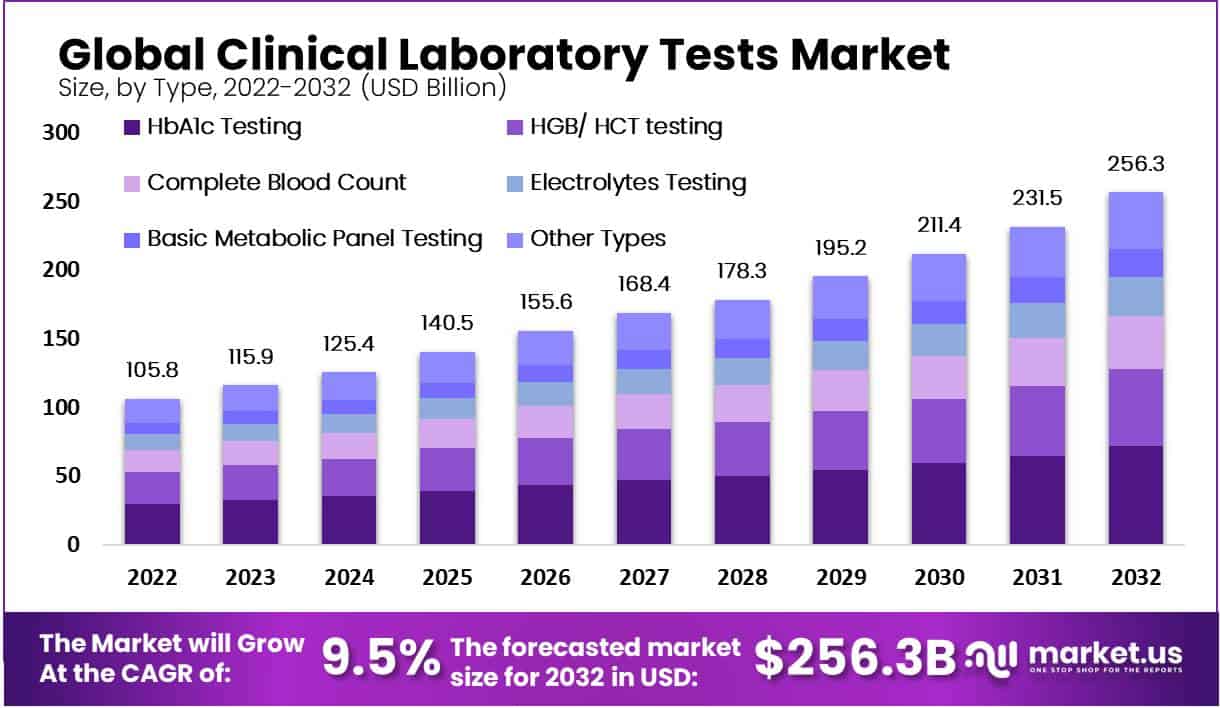临床实验室测试市场(2023-2032)