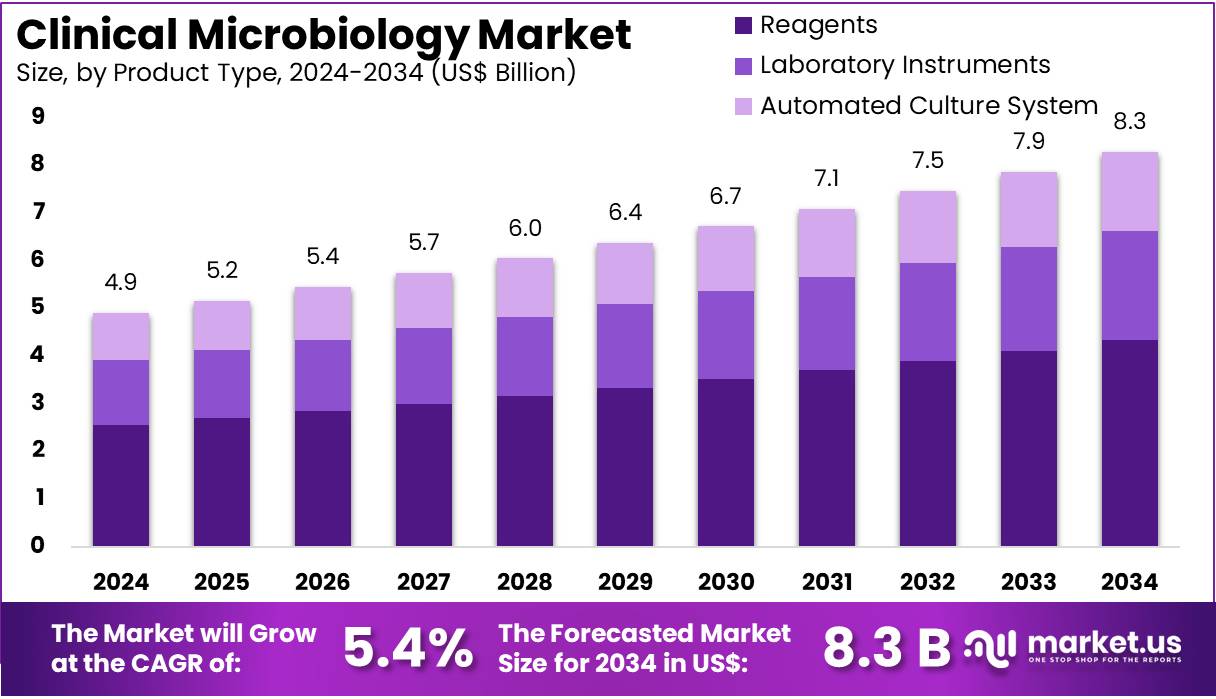 临床微生物学市场(2025-2034)