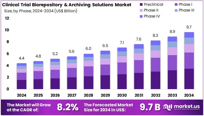 临床试验生物样本库和归档解决方案市场(2025-2034)