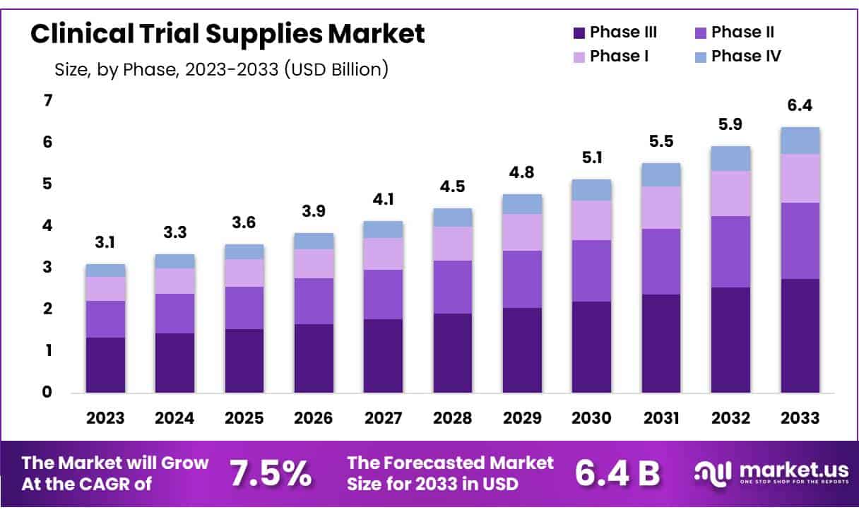 临床试验用品市场(2024-2033)