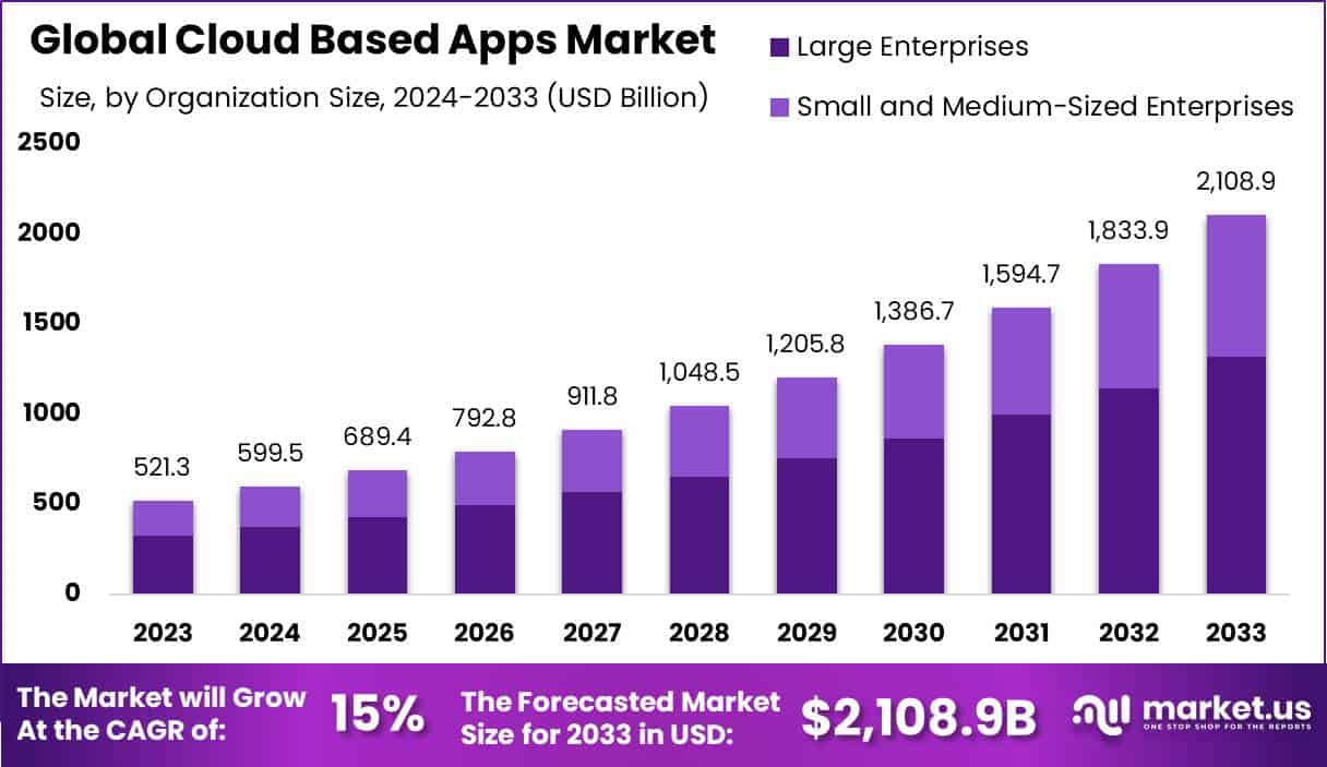基于云的应用程序市场(2024-2033)