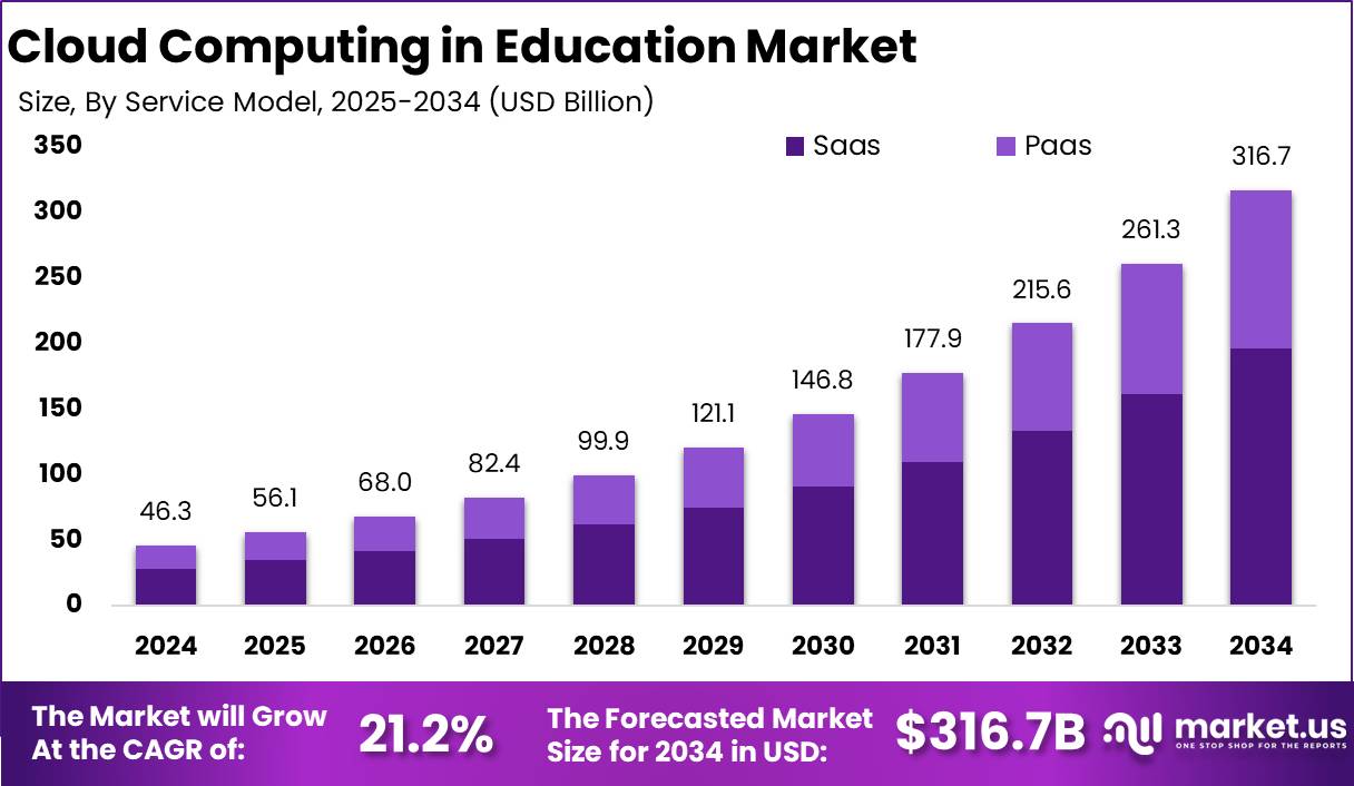 云计算教育市场(2025-2034)