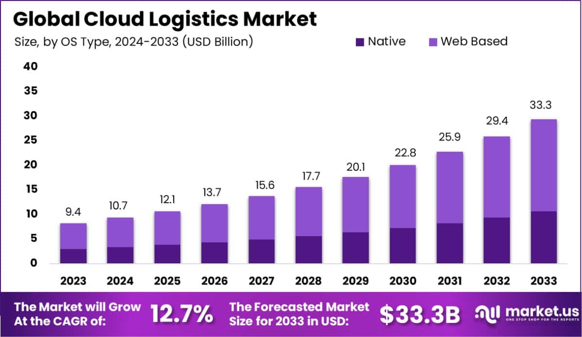 云物流市场(2024-2033)
