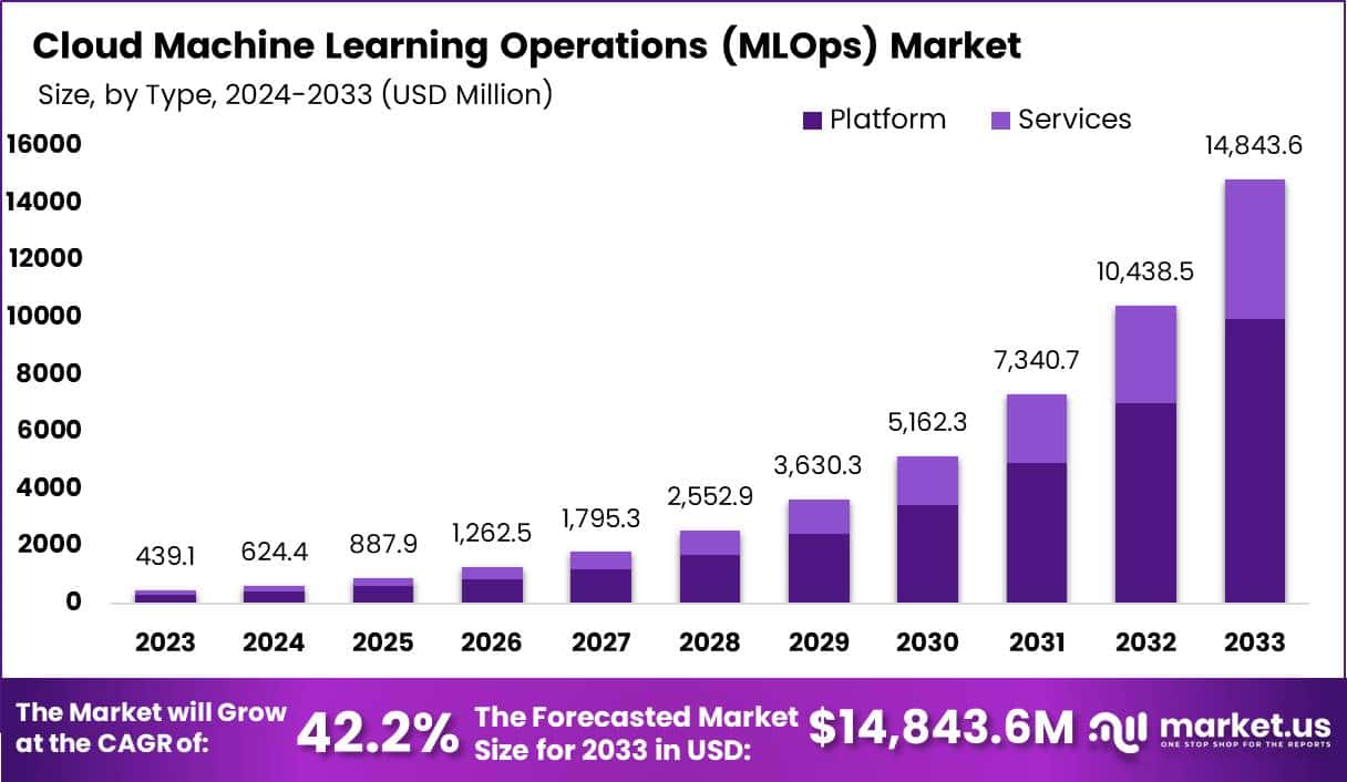 云机器学习运营市场(2024-2033)