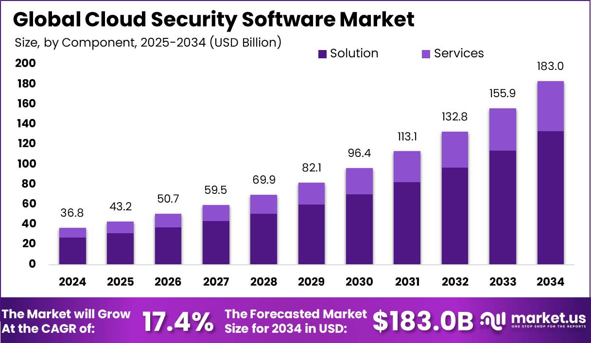 云安全软件市场(2025-2034)