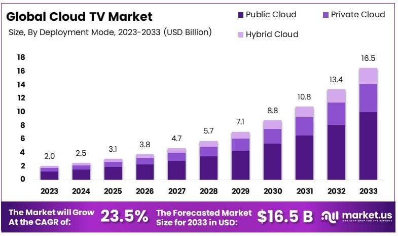 云电视市场(2024-2033)