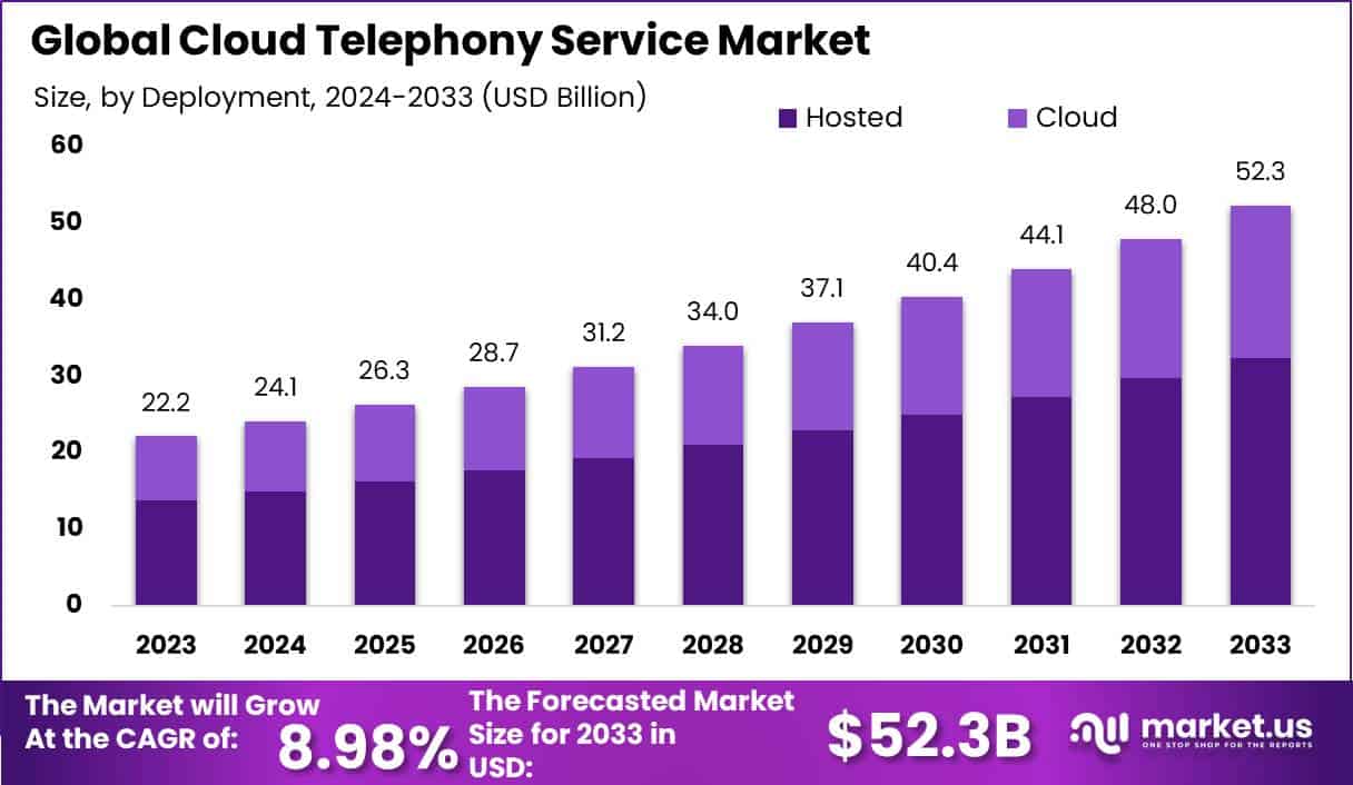 云电话服务市场(2024-2033)