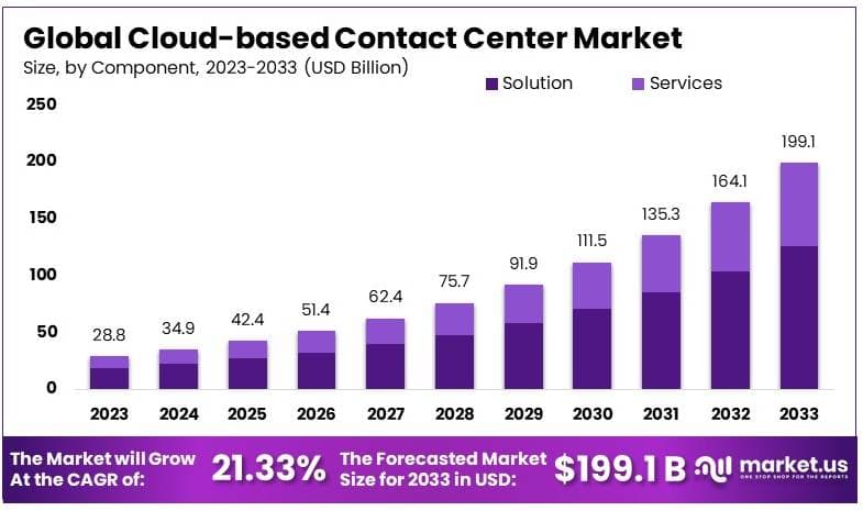 基于云的联络中心市场(2024-2033)