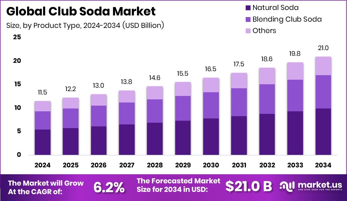 苏打水市场(2025-2034)