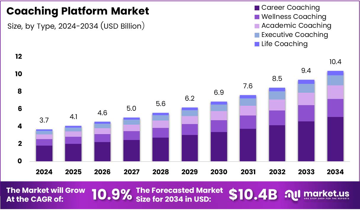 教练平台市场(2025-2034)
