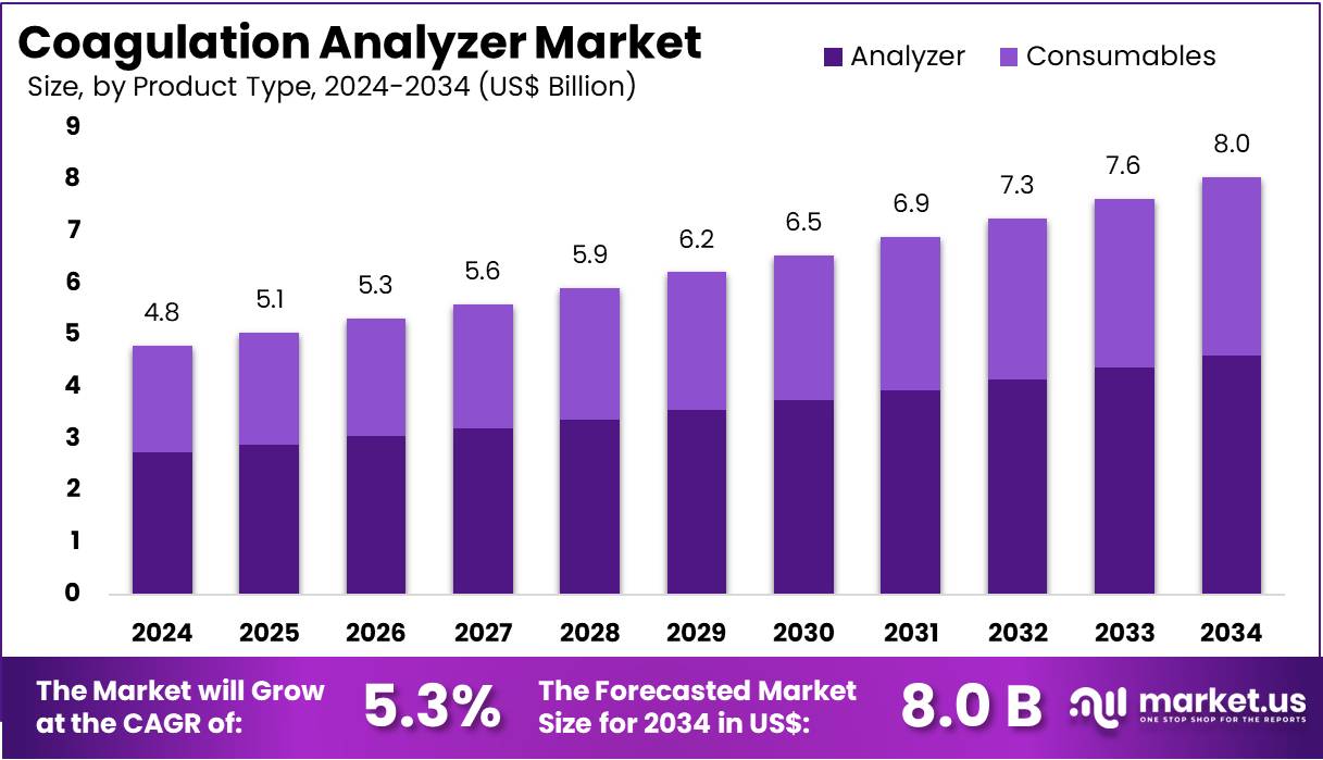 凝血分析仪市场(2025-2034)