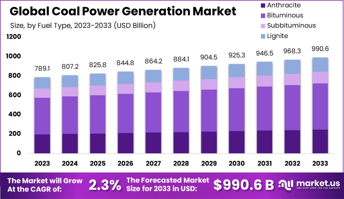 煤炭发电市场(2024-2033)