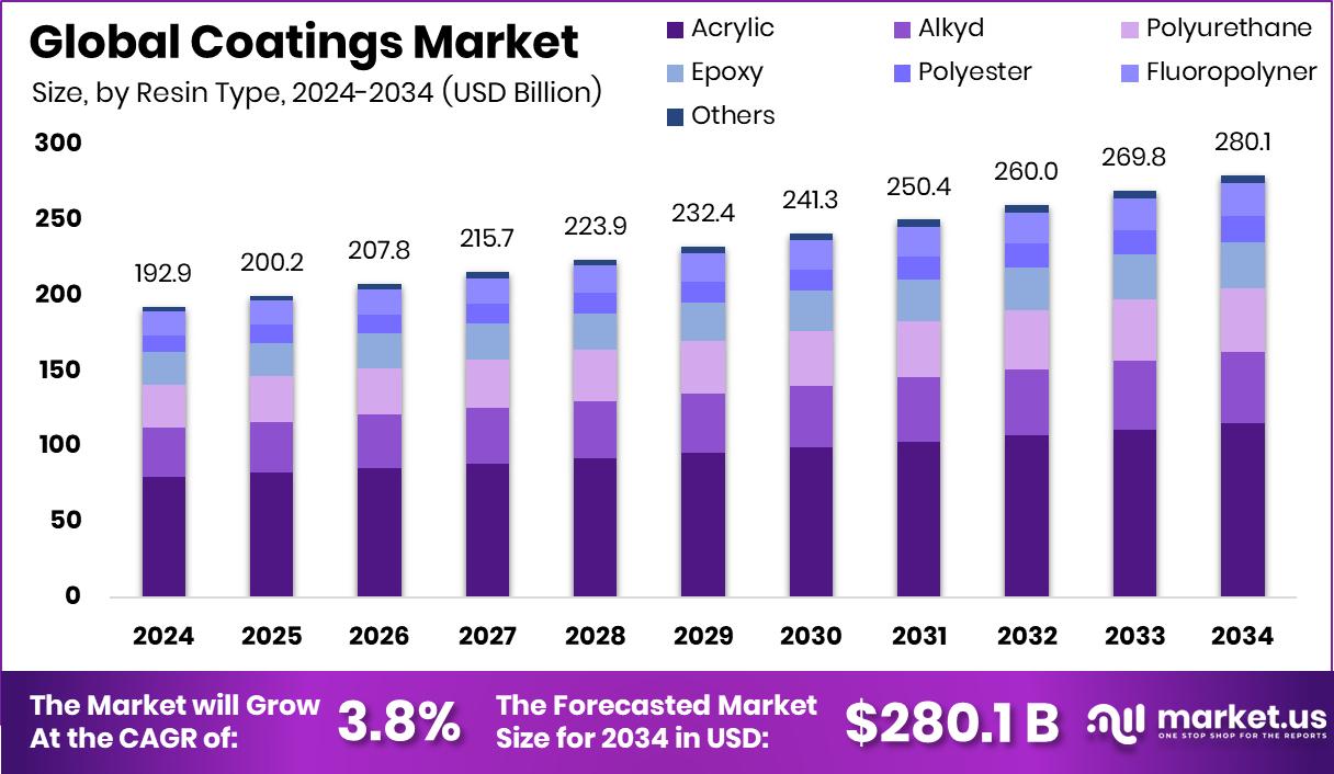 涂料市场(2025-2034)