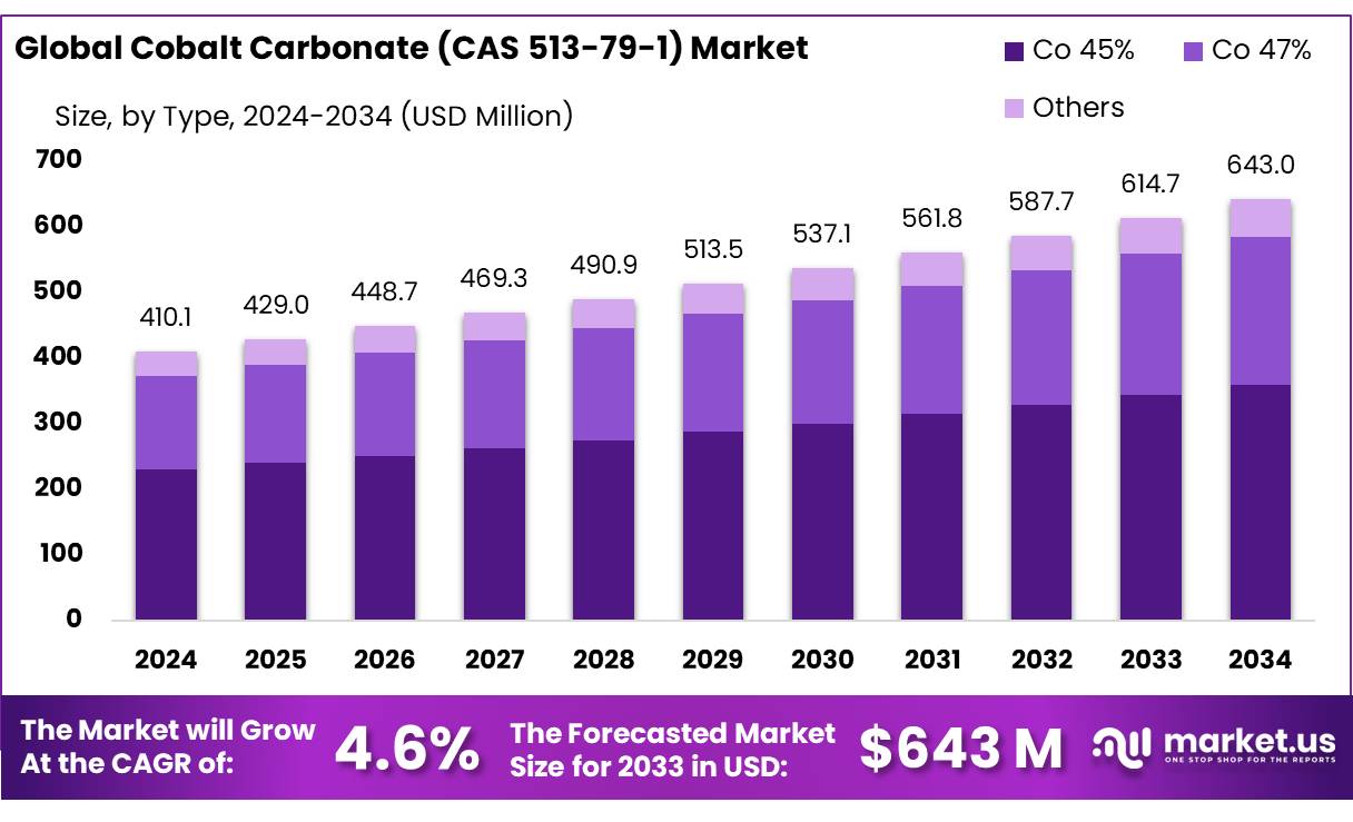 碳酸钴 (CAS 513-79-1) 市场(2025-2034)