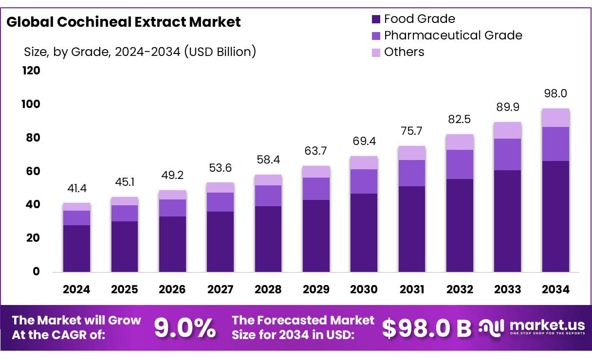 胭脂虫提取物市场(2025-2034)