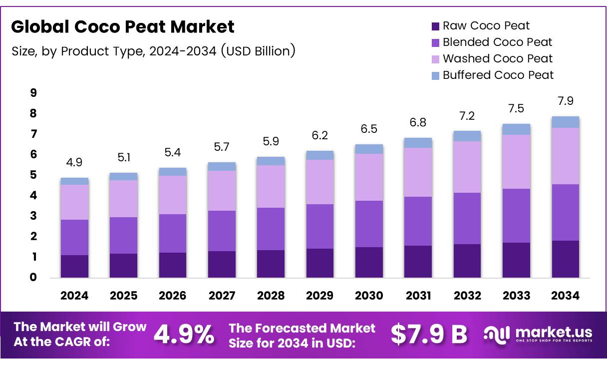 可可泥炭市场(2025-2034)