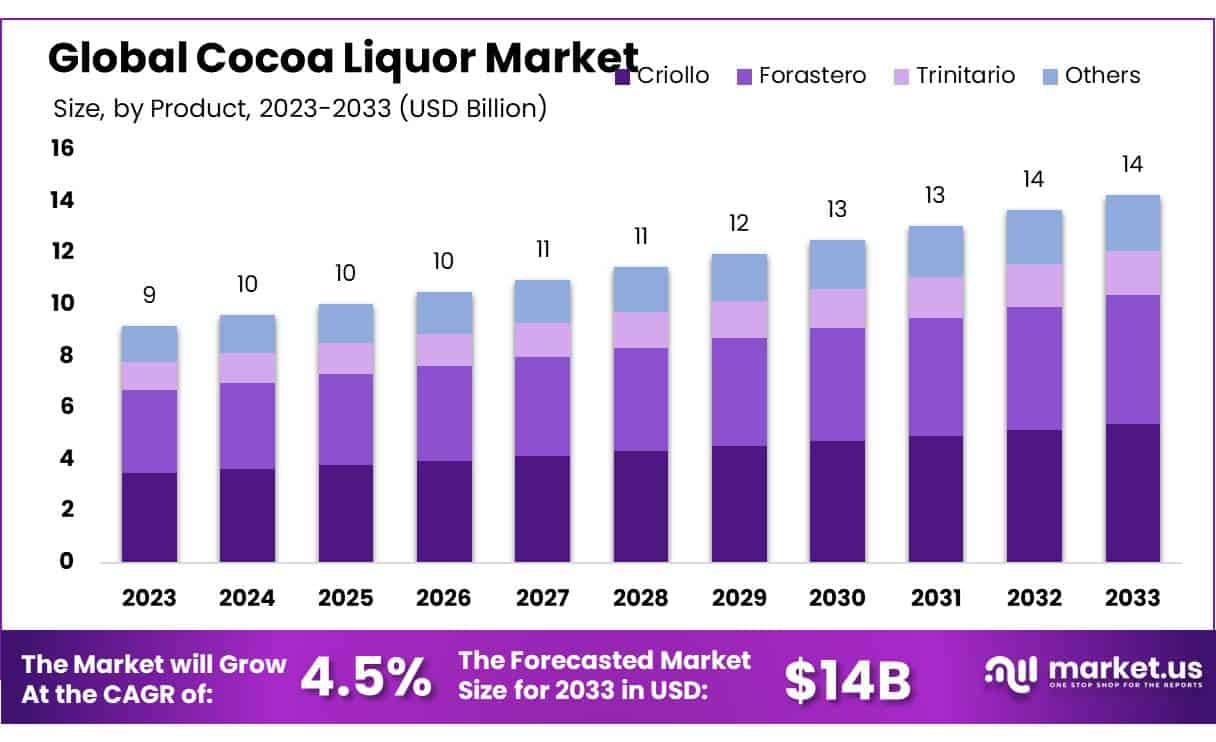 可可液市场(2024-2033)