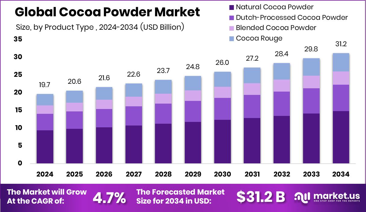 可可粉市场(2025-2034)