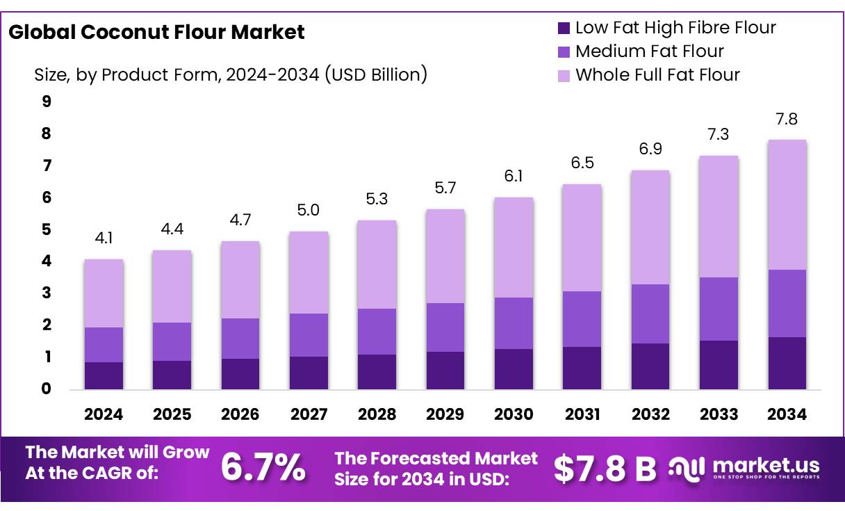椰子粉市场(2025-2034)